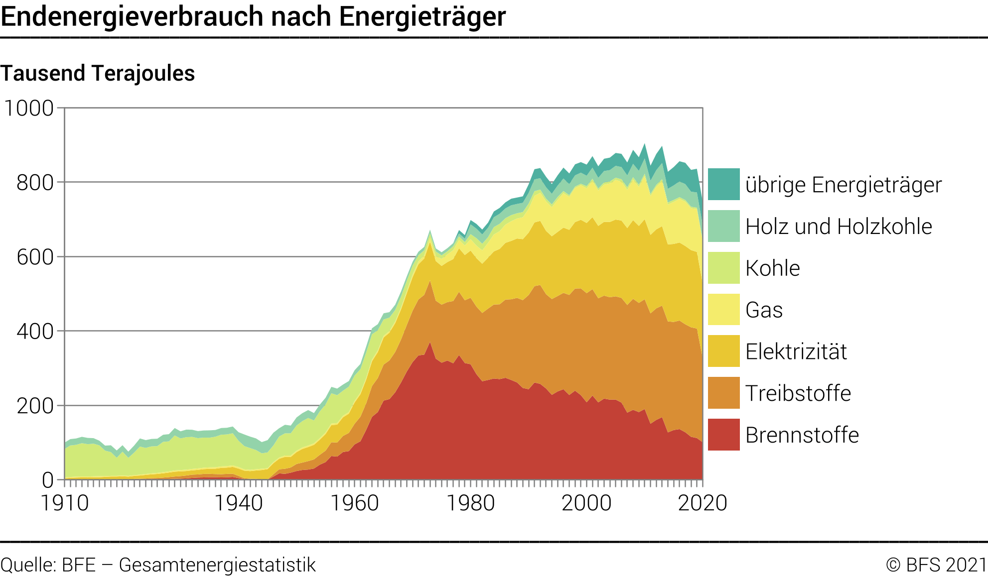 Energieverbrauch 1910-2020