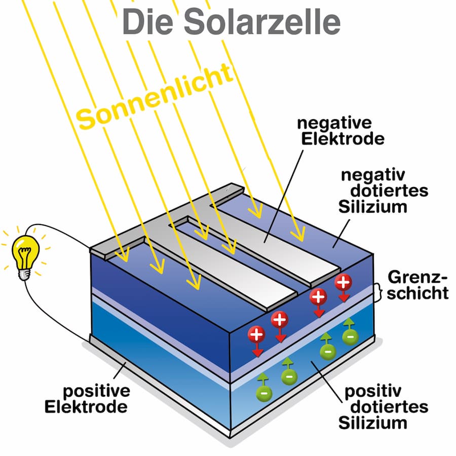Funktion einer Solarzelle